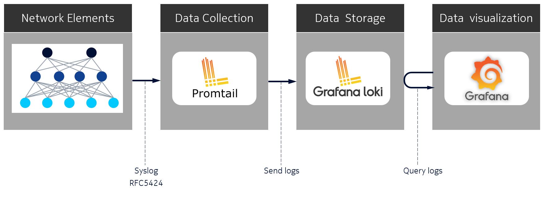 Fig. 1 - Logging stack