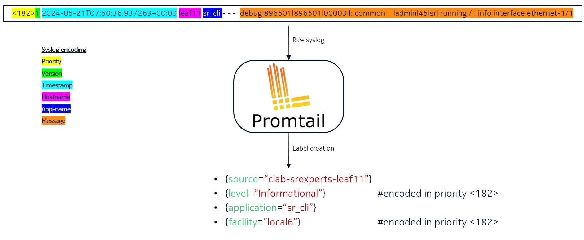 Fig. 4 - Promtail