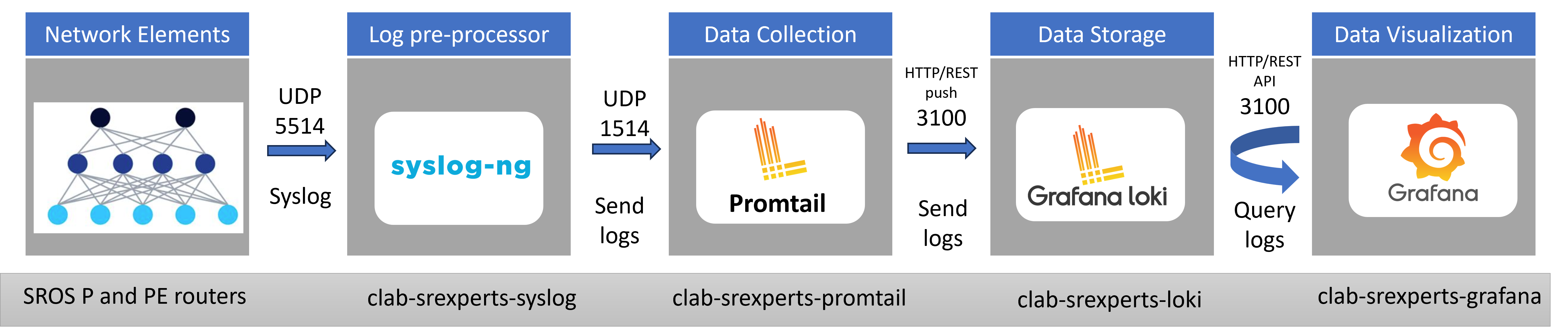 Fig. 2 - Logging stack