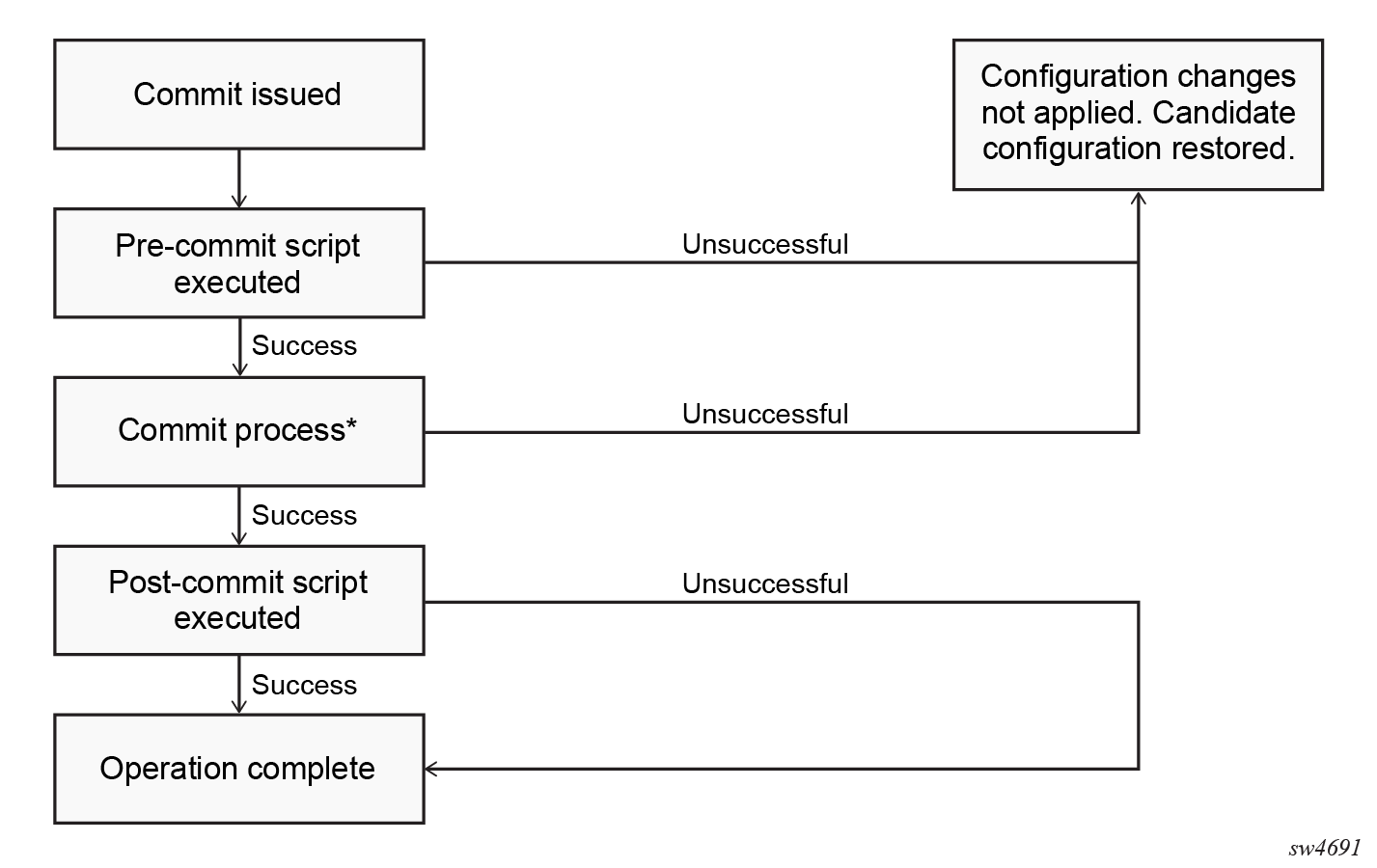 Fig. 1 - Commit operation