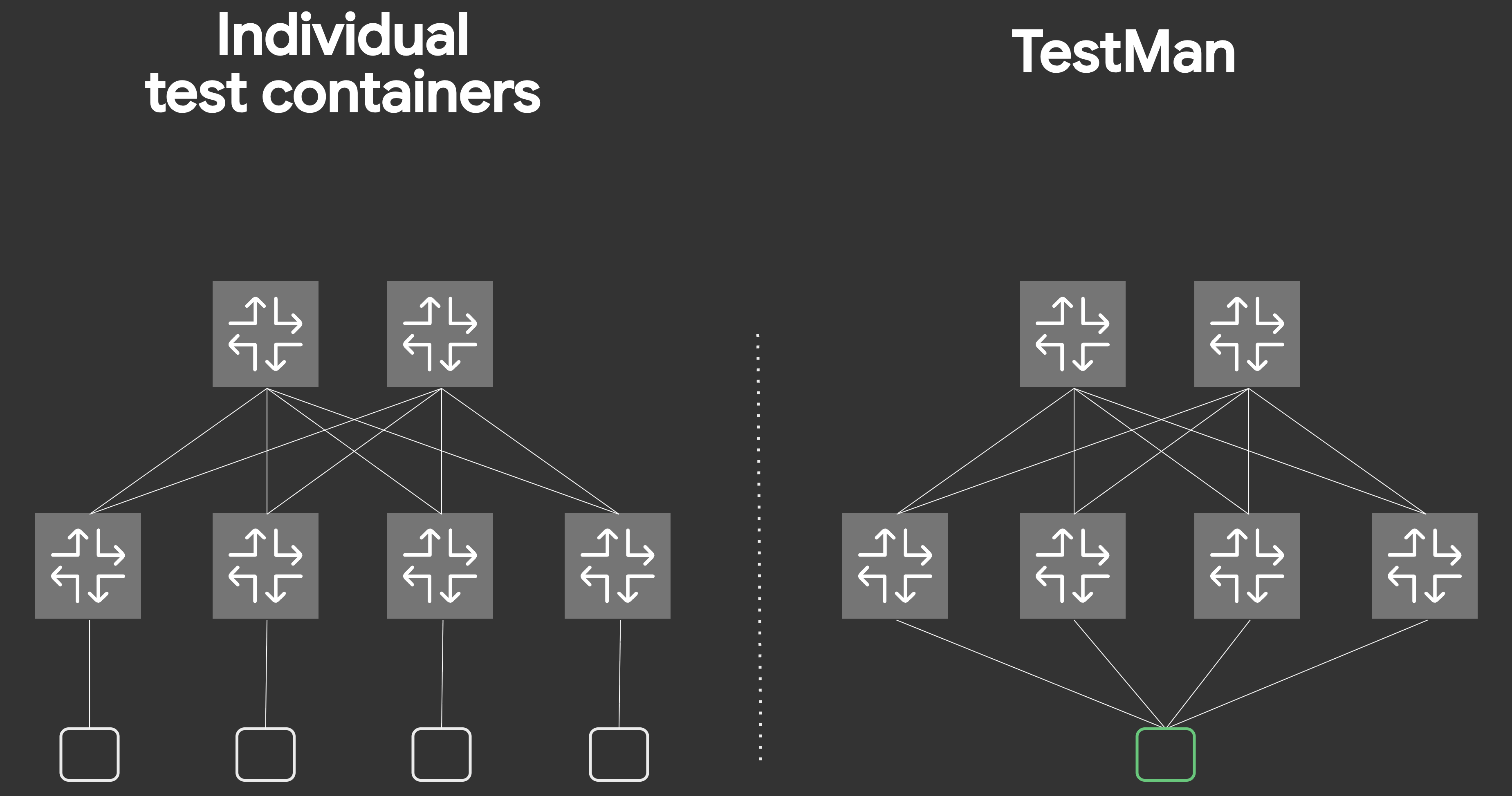 TestMan can emulate many clients connected at various points in the network - from a single container
