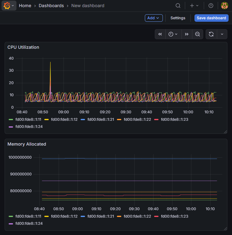 NSP & Grafana Example Dashboard NSP Grafana Dashboard