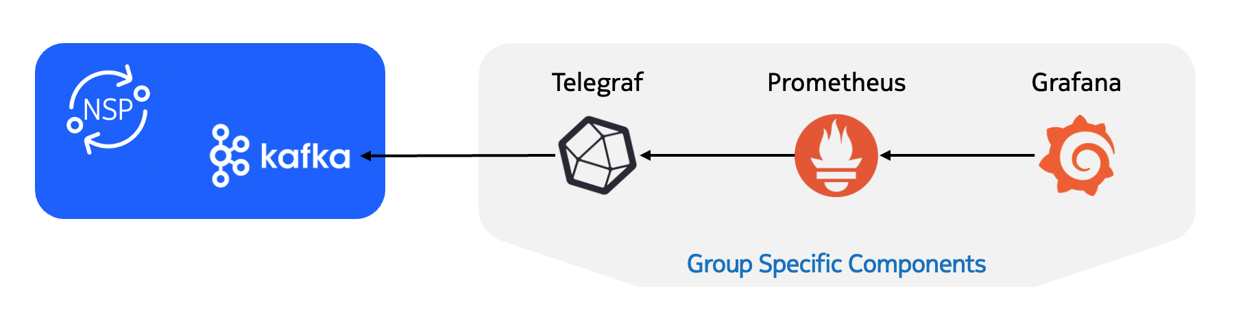NSP & Grafana Integration Setup NSP Grafana Integration