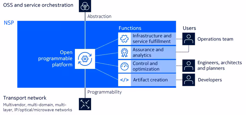 nsp-network-design